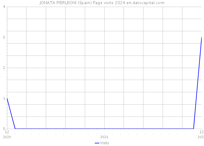 JONATA PIERLEONI (Spain) Page visits 2024 