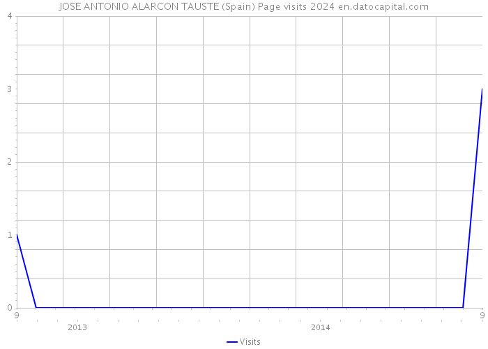 JOSE ANTONIO ALARCON TAUSTE (Spain) Page visits 2024 