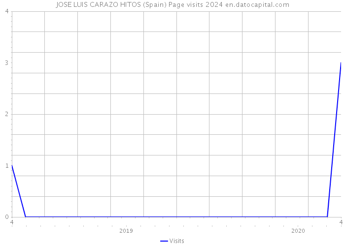 JOSE LUIS CARAZO HITOS (Spain) Page visits 2024 