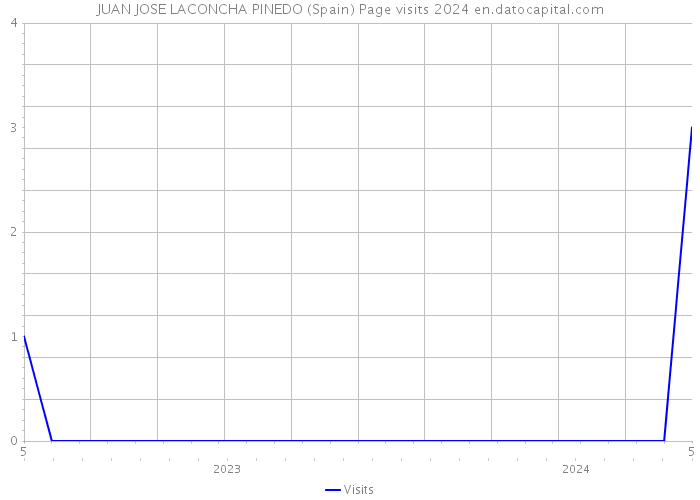 JUAN JOSE LACONCHA PINEDO (Spain) Page visits 2024 