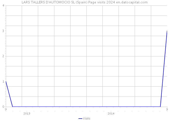 LARS TALLERS D'AUTOMOCIO SL (Spain) Page visits 2024 