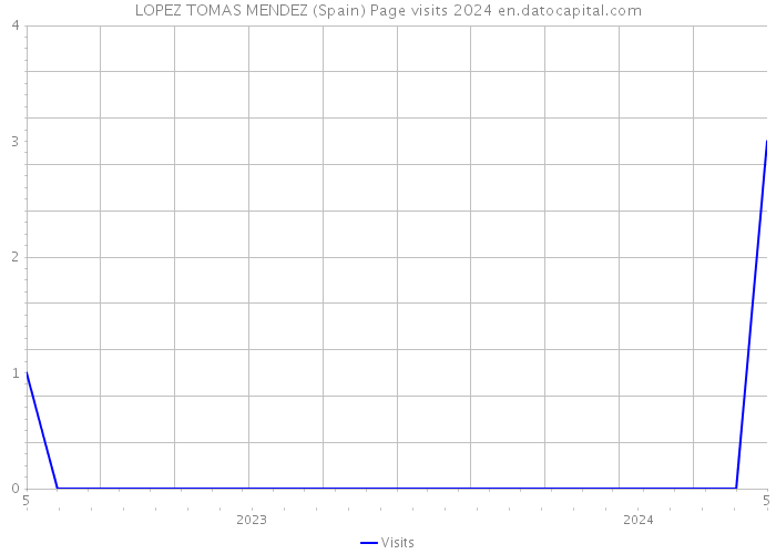 LOPEZ TOMAS MENDEZ (Spain) Page visits 2024 