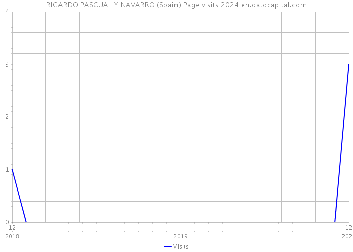 RICARDO PASCUAL Y NAVARRO (Spain) Page visits 2024 