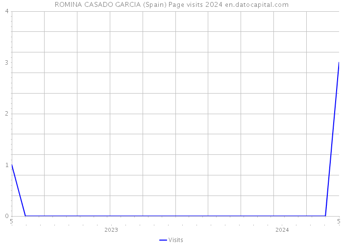 ROMINA CASADO GARCIA (Spain) Page visits 2024 