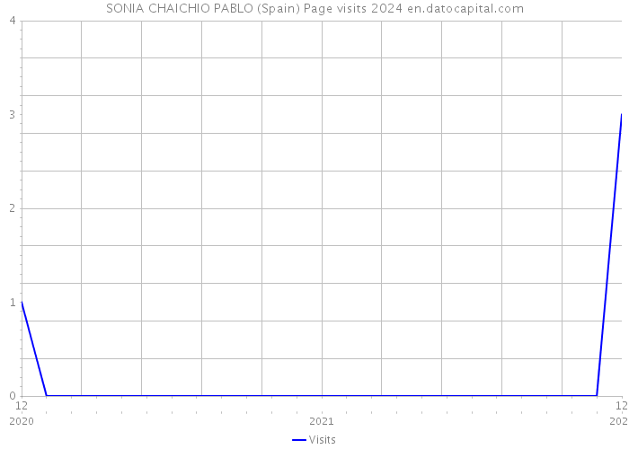 SONIA CHAICHIO PABLO (Spain) Page visits 2024 