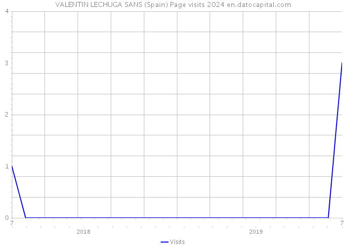 VALENTIN LECHUGA SANS (Spain) Page visits 2024 
