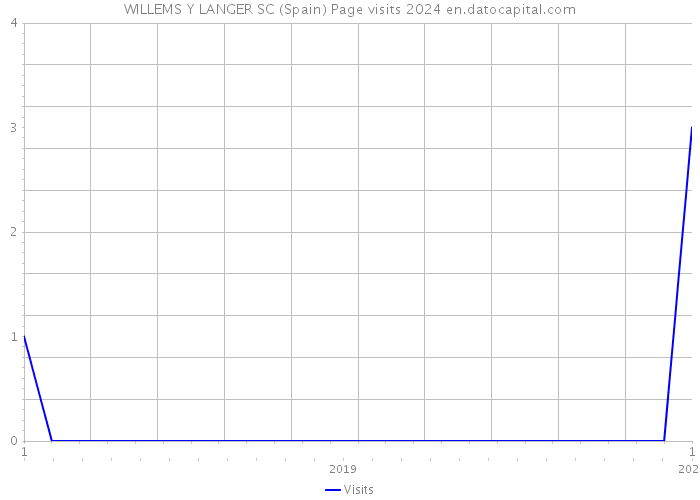 WILLEMS Y LANGER SC (Spain) Page visits 2024 