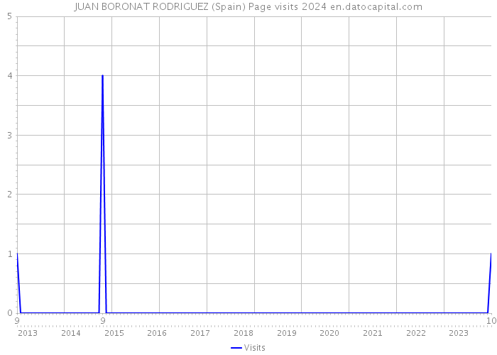 JUAN BORONAT RODRIGUEZ (Spain) Page visits 2024 