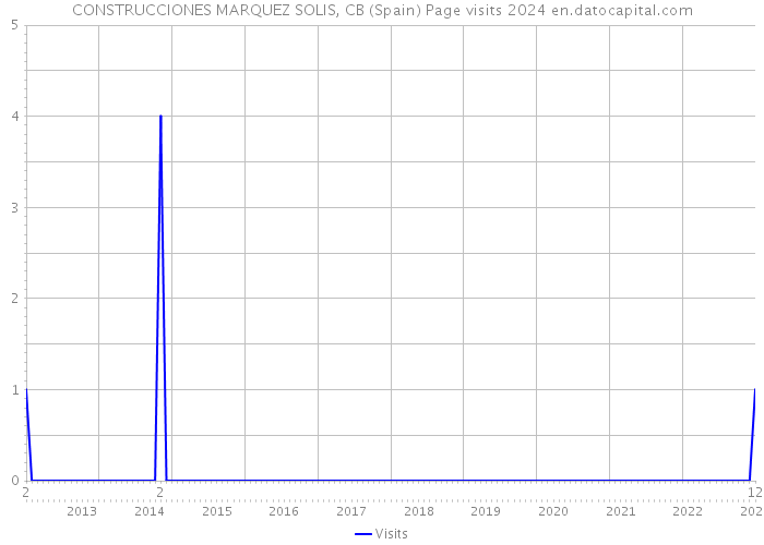 CONSTRUCCIONES MARQUEZ SOLIS, CB (Spain) Page visits 2024 