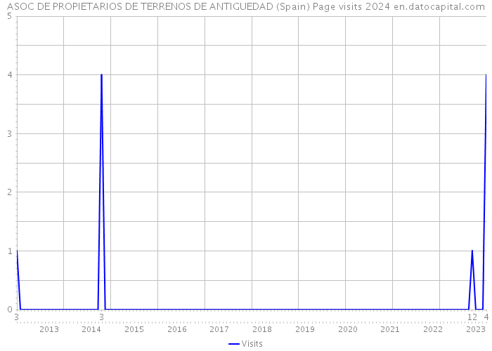 ASOC DE PROPIETARIOS DE TERRENOS DE ANTIGUEDAD (Spain) Page visits 2024 