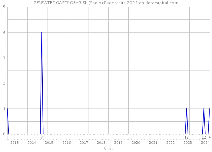 ZENSATEZ GASTROBAR SL (Spain) Page visits 2024 