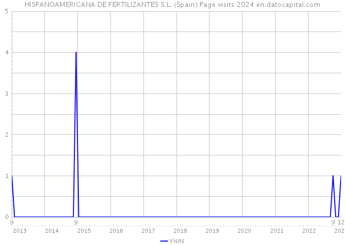 HISPANOAMERICANA DE FERTILIZANTES S.L. (Spain) Page visits 2024 