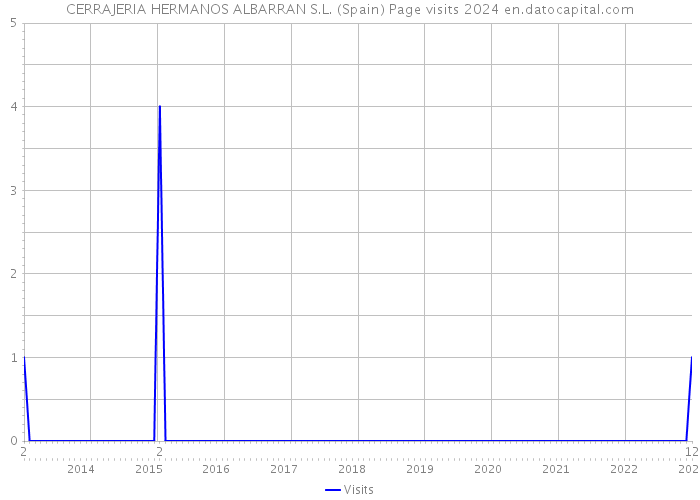 CERRAJERIA HERMANOS ALBARRAN S.L. (Spain) Page visits 2024 