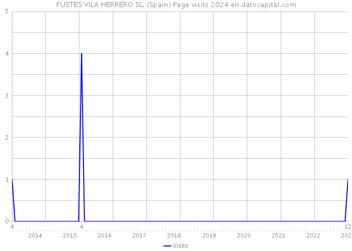 FUSTES VILA HERRERO SL. (Spain) Page visits 2024 