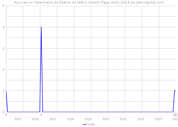 Asociacion Valenciana de Padres de Niños (Spain) Page visits 2024 