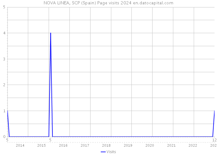 NOVA LINEA, SCP (Spain) Page visits 2024 