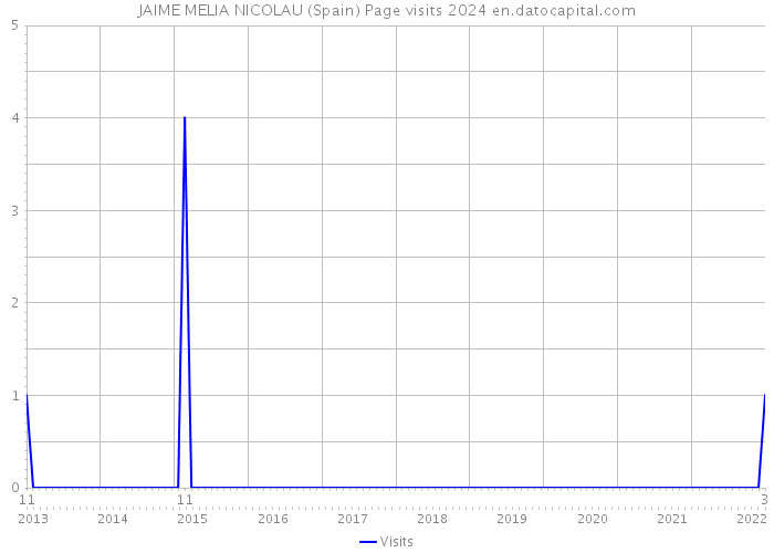 JAIME MELIA NICOLAU (Spain) Page visits 2024 