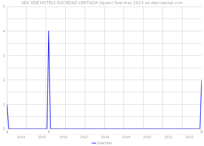 SEA SIDE HOTELS SOCIEDAD LIMITADA (Spain) Searches 2024 