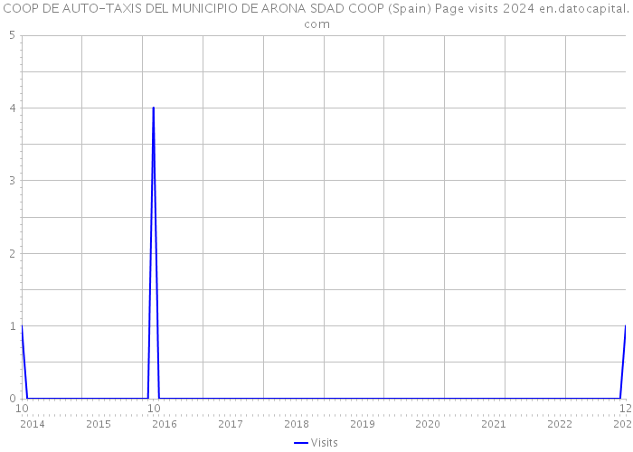 COOP DE AUTO-TAXIS DEL MUNICIPIO DE ARONA SDAD COOP (Spain) Page visits 2024 