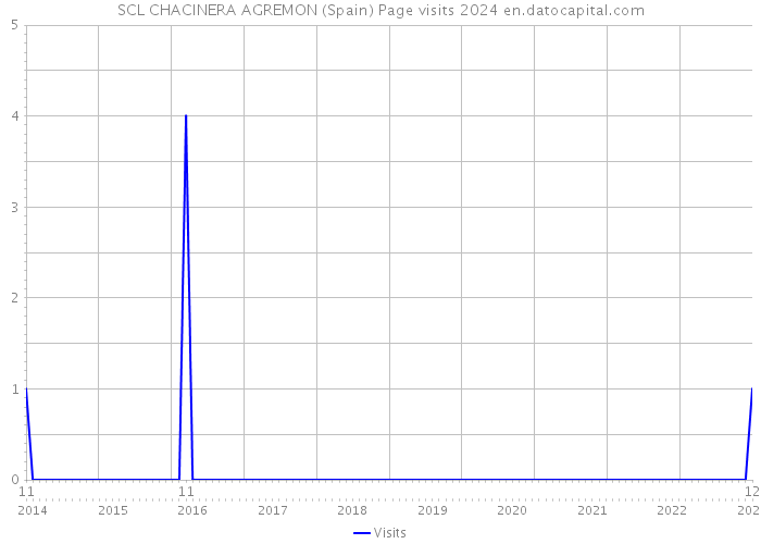 SCL CHACINERA AGREMON (Spain) Page visits 2024 