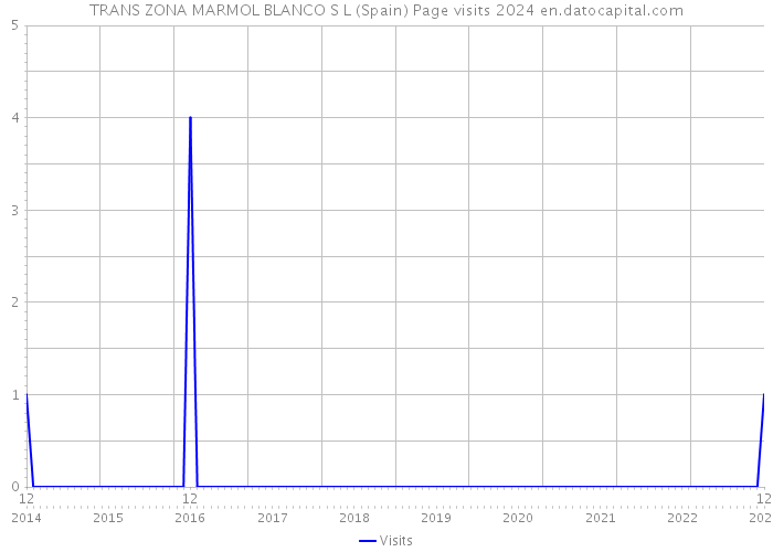 TRANS ZONA MARMOL BLANCO S L (Spain) Page visits 2024 