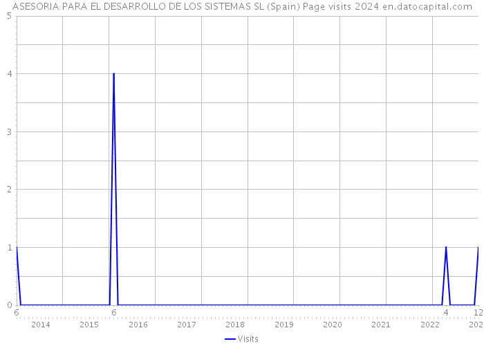 ASESORIA PARA EL DESARROLLO DE LOS SISTEMAS SL (Spain) Page visits 2024 
