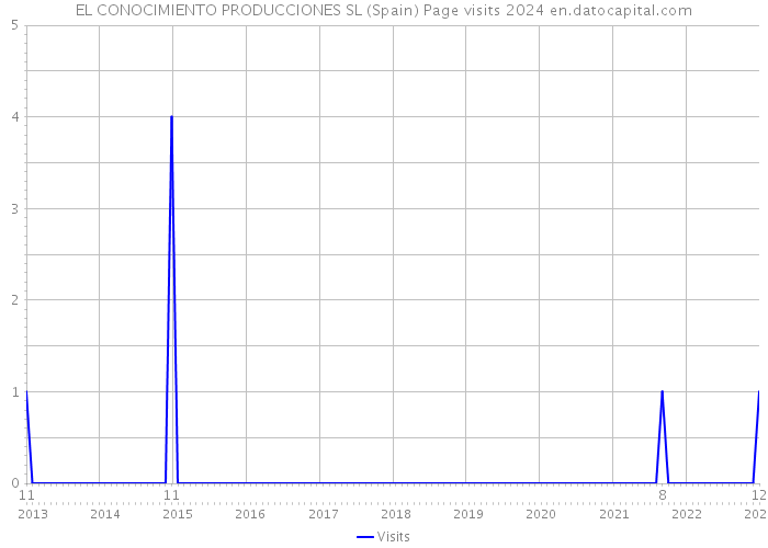EL CONOCIMIENTO PRODUCCIONES SL (Spain) Page visits 2024 