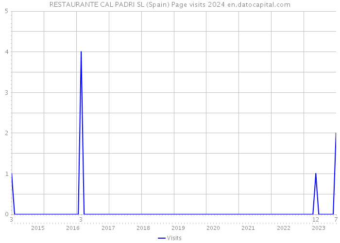 RESTAURANTE CAL PADRI SL (Spain) Page visits 2024 