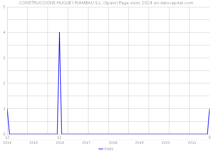 CONSTRUCCIONS HUGUE I RIAMBAU S.L. (Spain) Page visits 2024 