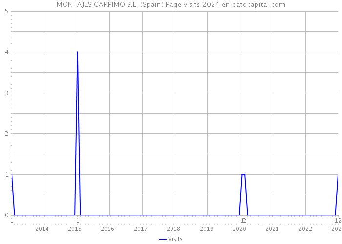 MONTAJES CARPIMO S.L. (Spain) Page visits 2024 