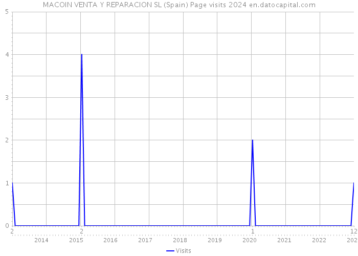 MACOIN VENTA Y REPARACION SL (Spain) Page visits 2024 