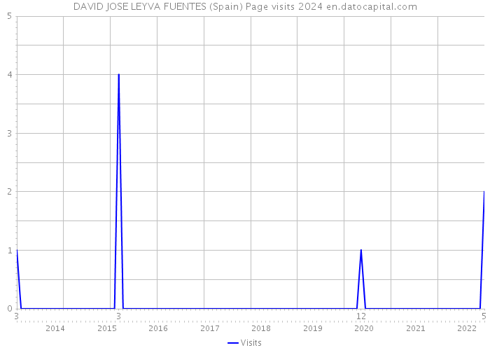 DAVID JOSE LEYVA FUENTES (Spain) Page visits 2024 
