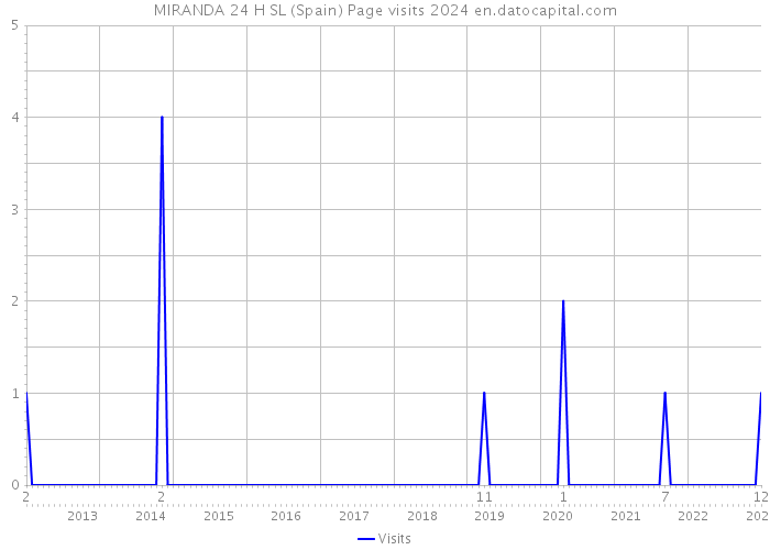 MIRANDA 24 H SL (Spain) Page visits 2024 