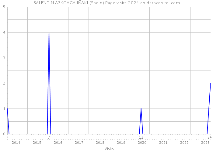 BALENDIN AZKOAGA IÑAKI (Spain) Page visits 2024 