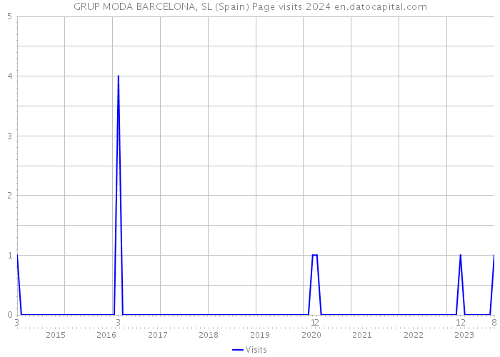 GRUP MODA BARCELONA, SL (Spain) Page visits 2024 