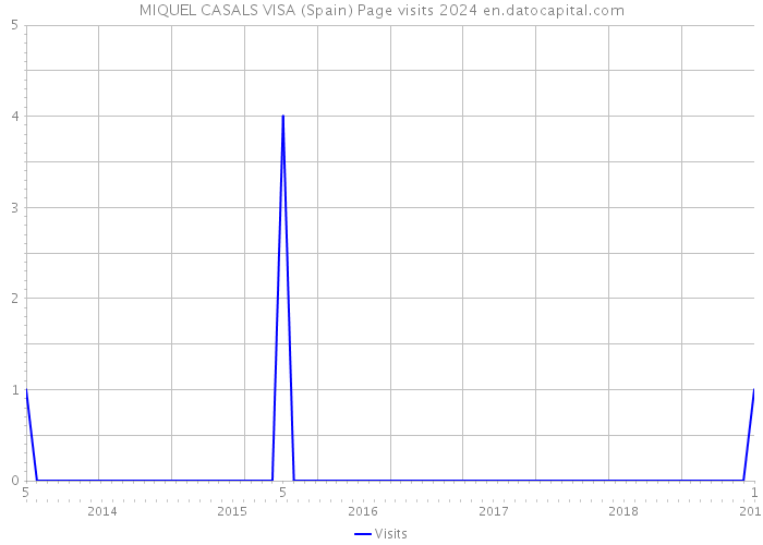 MIQUEL CASALS VISA (Spain) Page visits 2024 