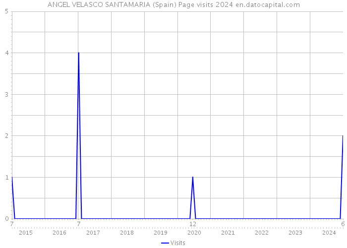 ANGEL VELASCO SANTAMARIA (Spain) Page visits 2024 