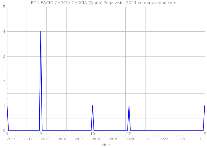 BONIFACIO GARCIA GARCIA (Spain) Page visits 2024 