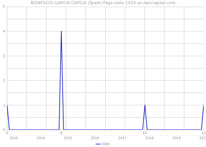 BONIFACIO GARCIA GARCIA (Spain) Page visits 2024 