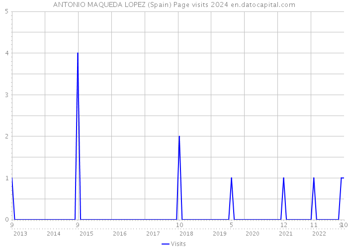 ANTONIO MAQUEDA LOPEZ (Spain) Page visits 2024 