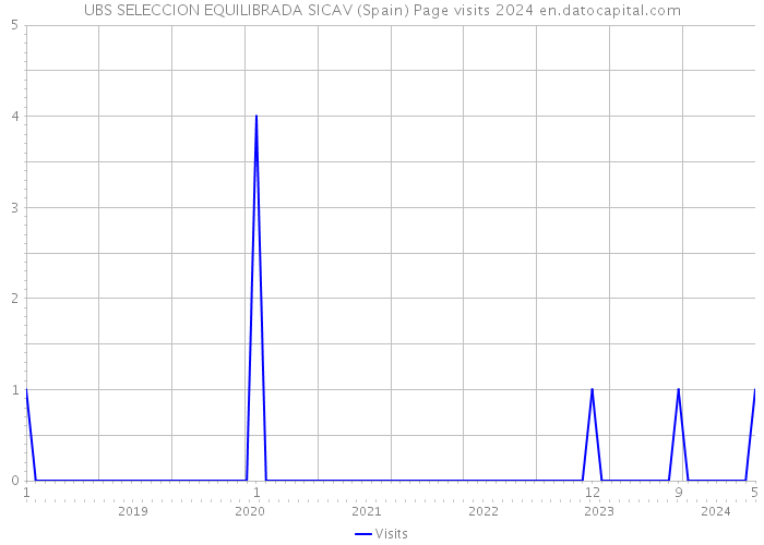UBS SELECCION EQUILIBRADA SICAV (Spain) Page visits 2024 