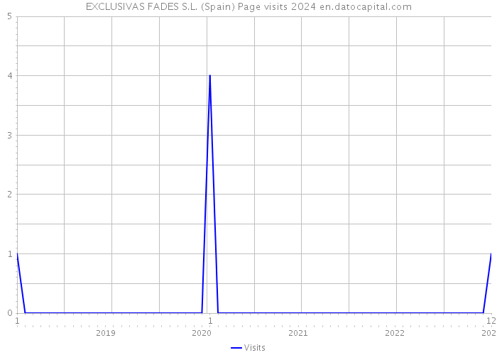 EXCLUSIVAS FADES S.L. (Spain) Page visits 2024 