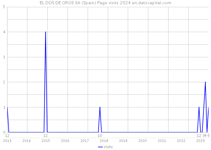 EL DOS DE OROS SA (Spain) Page visits 2024 