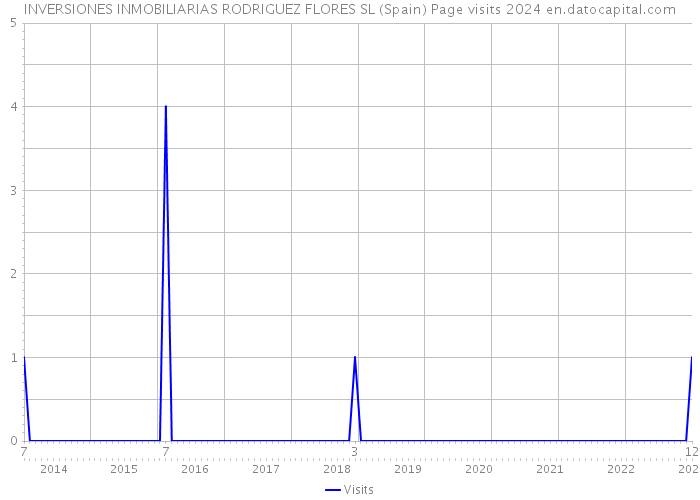 INVERSIONES INMOBILIARIAS RODRIGUEZ FLORES SL (Spain) Page visits 2024 