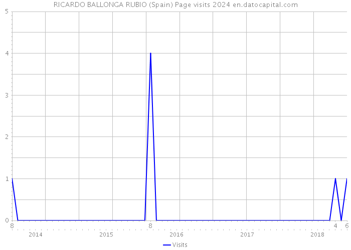 RICARDO BALLONGA RUBIO (Spain) Page visits 2024 