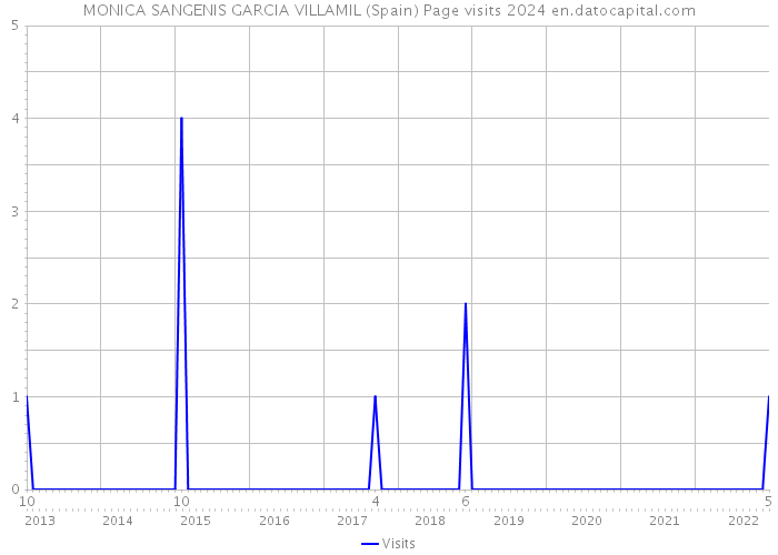 MONICA SANGENIS GARCIA VILLAMIL (Spain) Page visits 2024 
