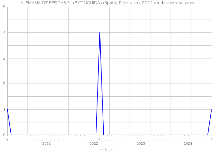 ALEMANA DE BEBIDAS SL (EXTINGUIDA) (Spain) Page visits 2024 