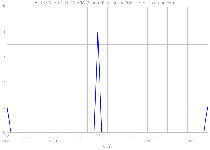 HUGO APARICIO GARCIA (Spain) Page visits 2024 