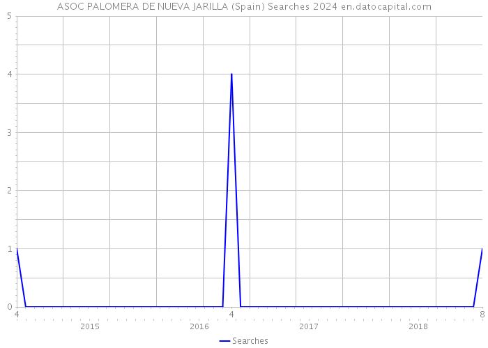 ASOC PALOMERA DE NUEVA JARILLA (Spain) Searches 2024 