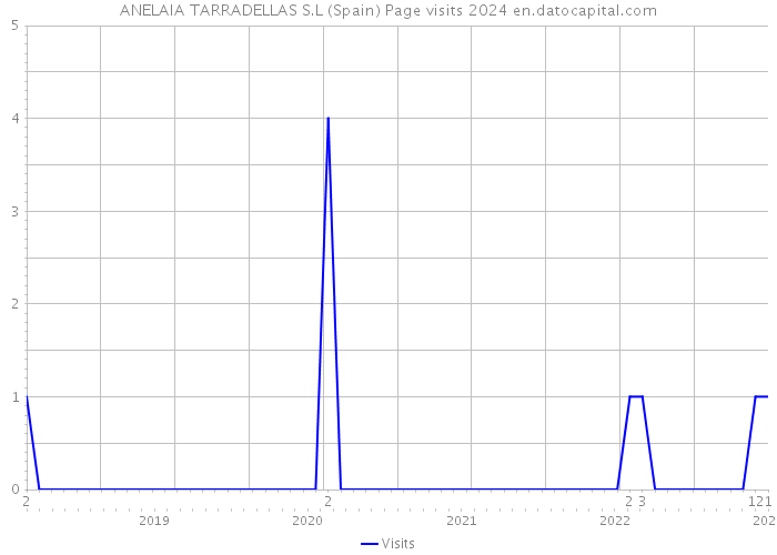 ANELAIA TARRADELLAS S.L (Spain) Page visits 2024 